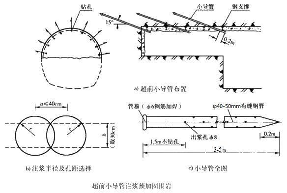 嵩县小导管注浆加固技术适用条件